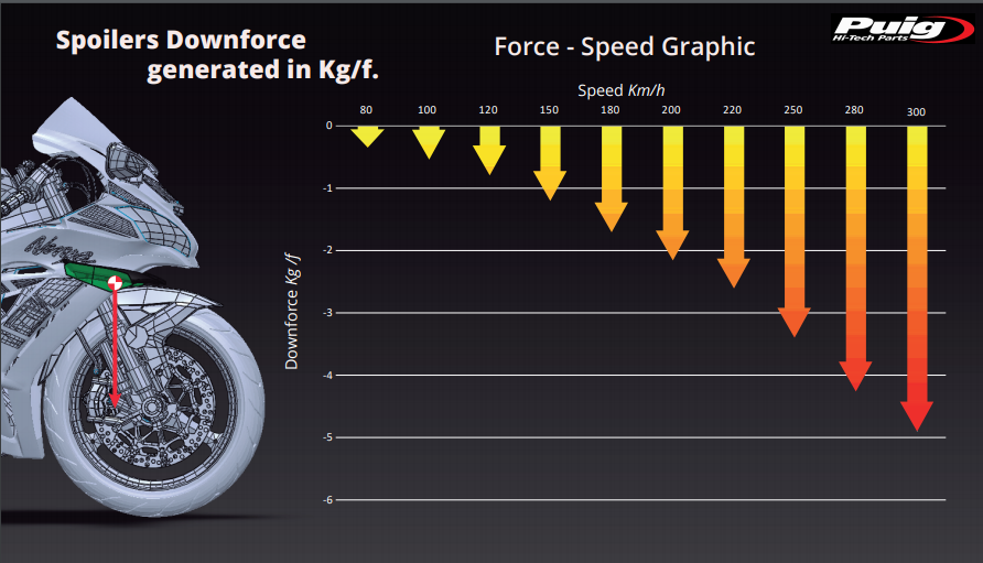 Spoiler de Winglets Puig pour l'appui aérodynamique Kawasaki ZX-10 R/RR (11-20) 9882 