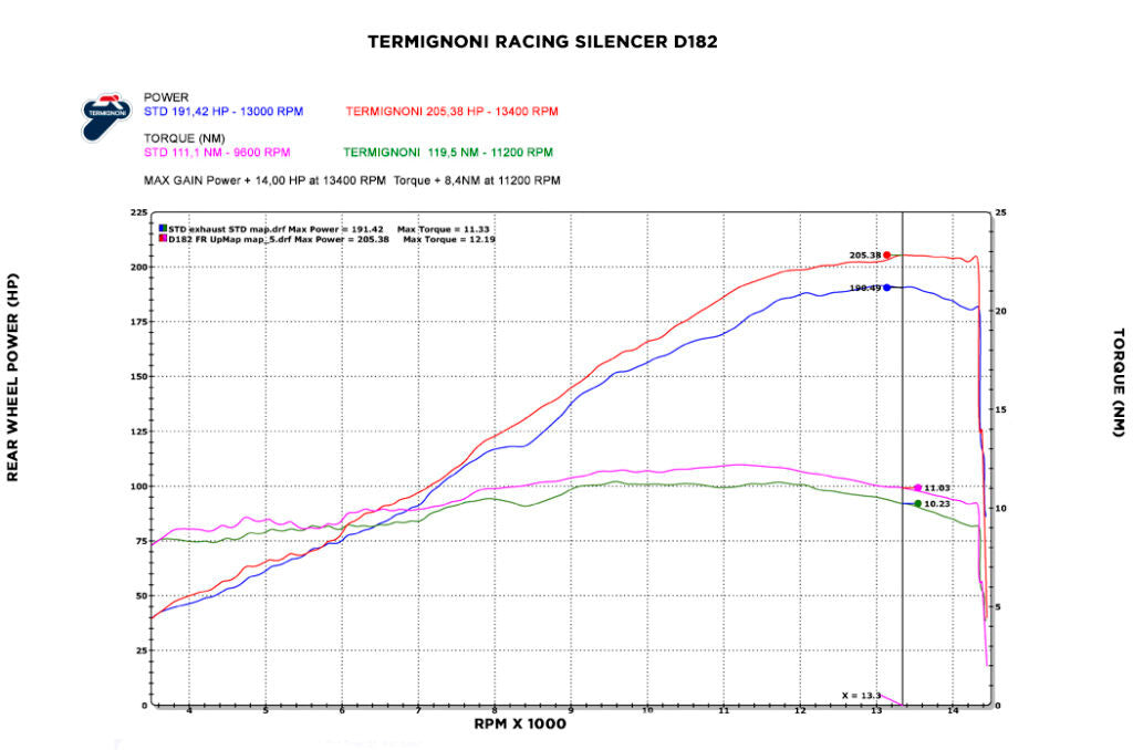 Système d'échappement complet en titane Termignoni 4USCITE Ducati Panigale V4 R (19-24) D18209401TTX 