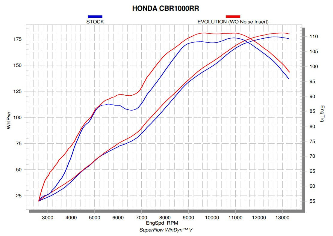 Ligne de course Akrapovic (Acier inoxydable) Honda CBR 1000 RR SC77 (17-19) S-H10R8-APLT 