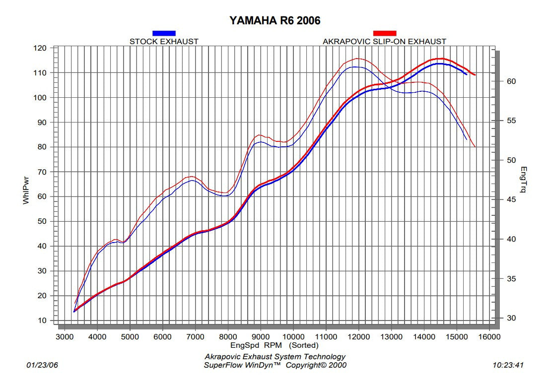 Ligne Akrapovic Slip-On (Titane) Yamaha YZF-R6 (08-26) SM-Y6SO6T 