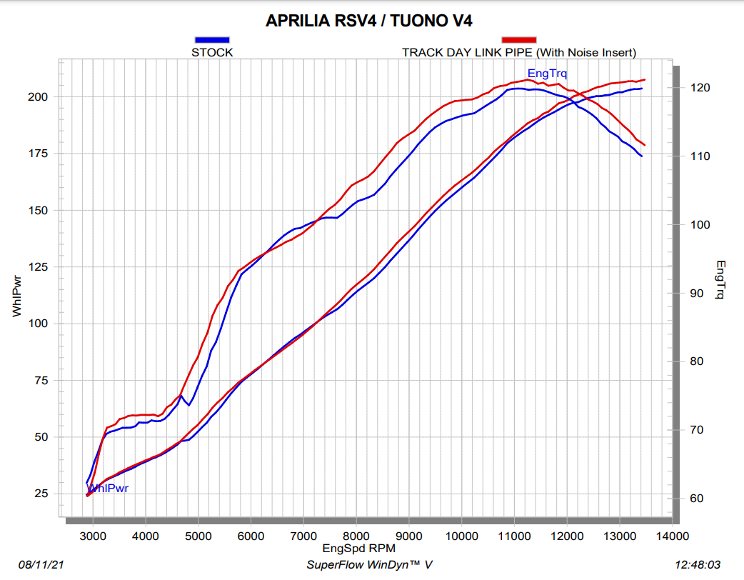 Akrapovic Tuyau intermédiaire (acier inoxydable) Aprilia RSV4/RR/1100 Factory (21-26) L-A10E11/TD 