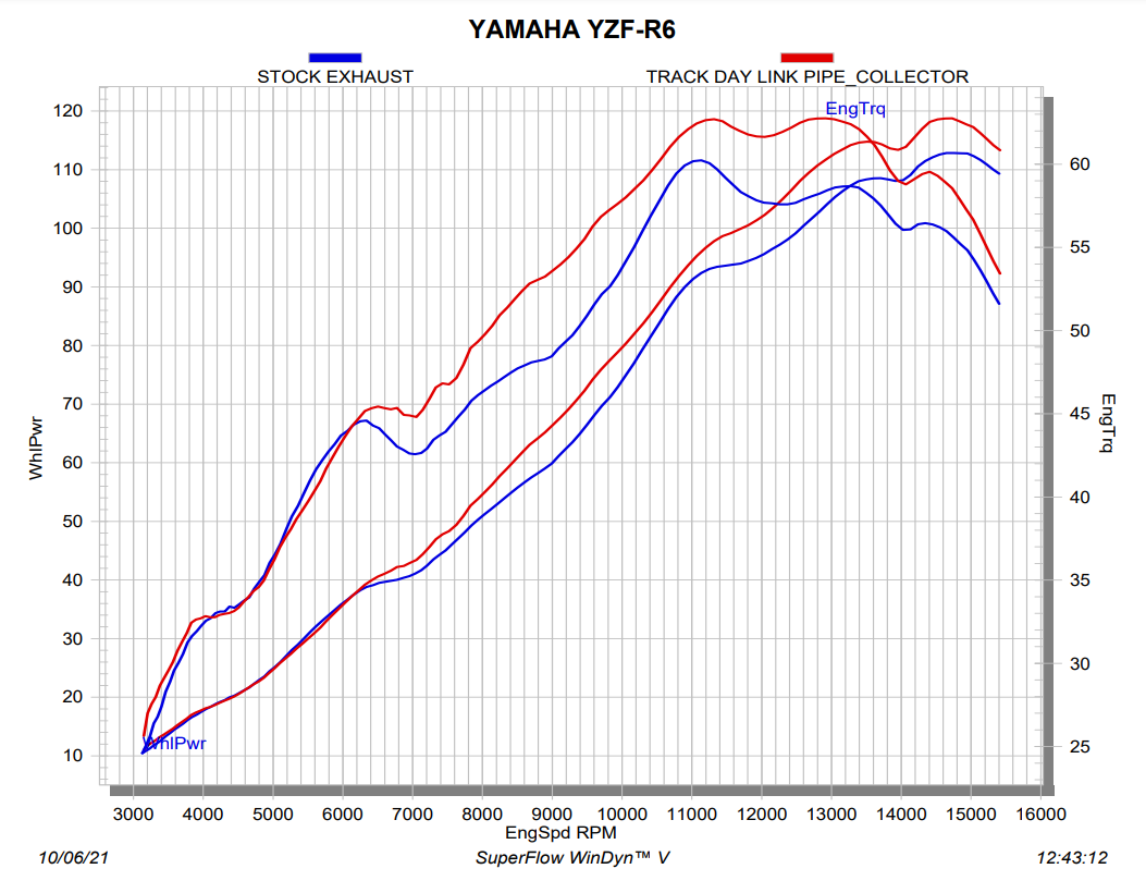 Akrapovic tuyau intermédiaire Track Day (acier inoxydable) Yamaha YZF-R6 (08-25) L-Y6SO4/TD/1 
