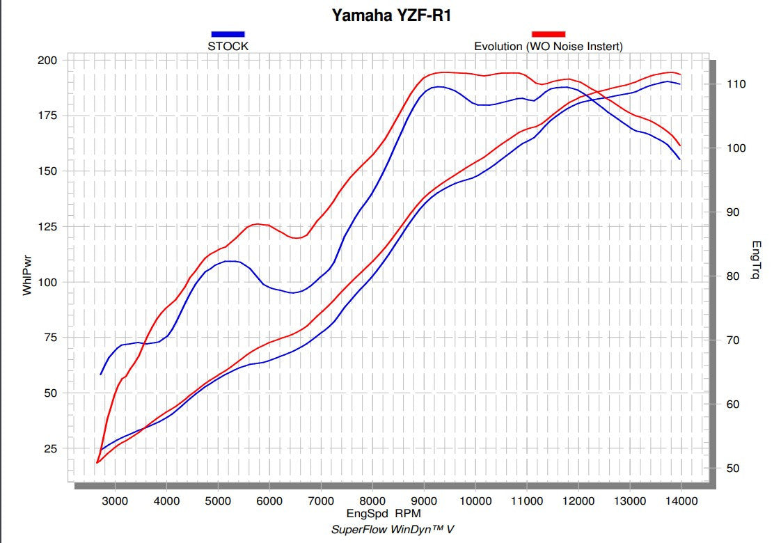 Akrapovic Evolution Line (titane) Yamaha YZF-R1/M (15-26) S-Y10E6-APLT 