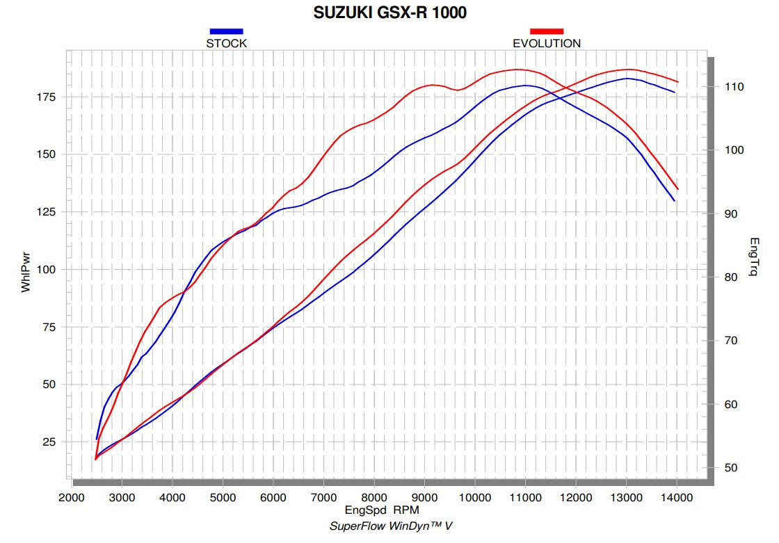 Akrapovic Evolution Line (Titane) Suzuki GSX-R 1000 (17-23) S-S10E3-APLT 
